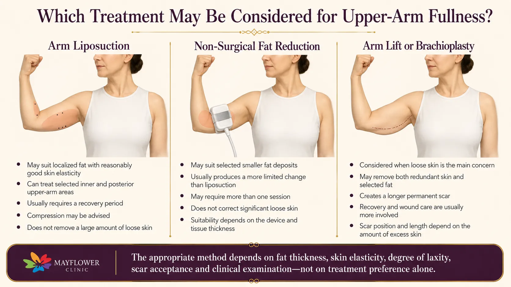 Comparison of arm liposuction, non-surgical fat reduction and arm lift for upper-arm fullness