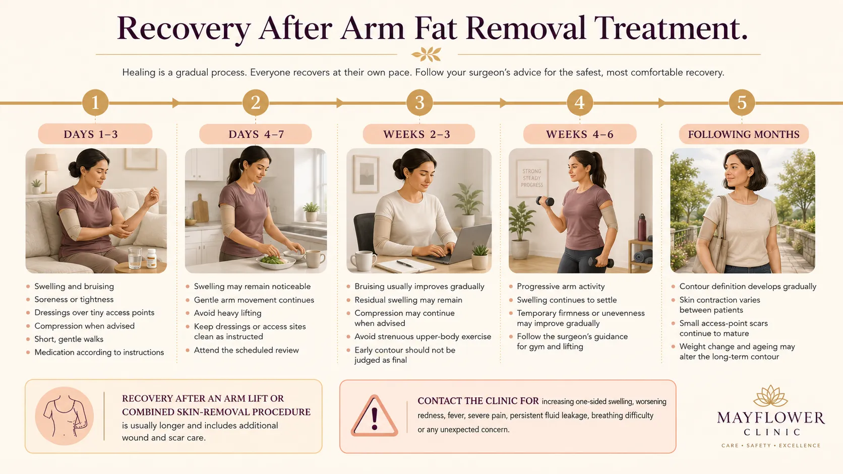 Recovery timeline after arm fat removal showing days 1 to 3, days 4 to 7, weeks 2 to 3, weeks 4 to 6 and following months