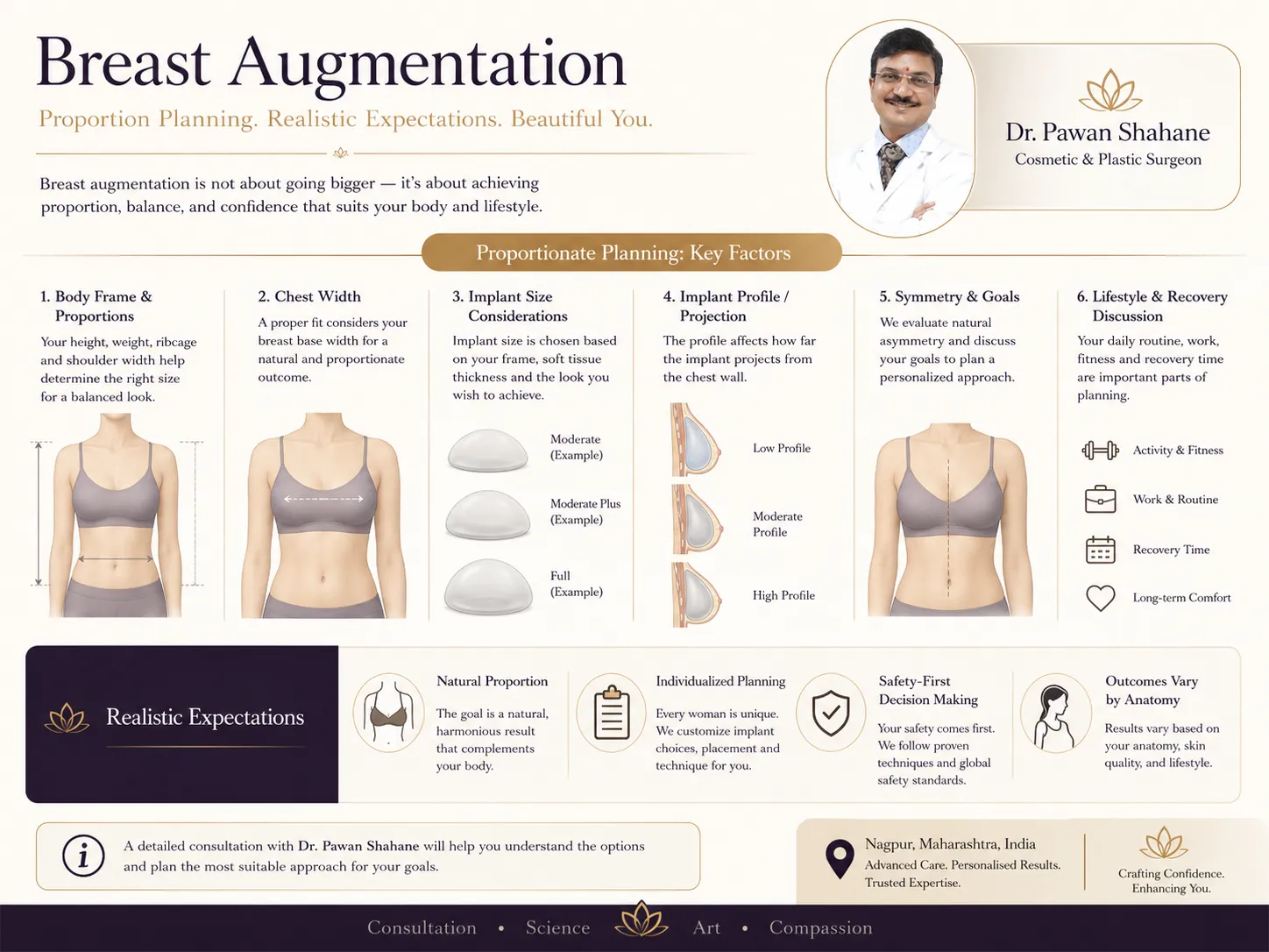 Breast augmentation proportion planning graphic showing chest width, implant size and profile