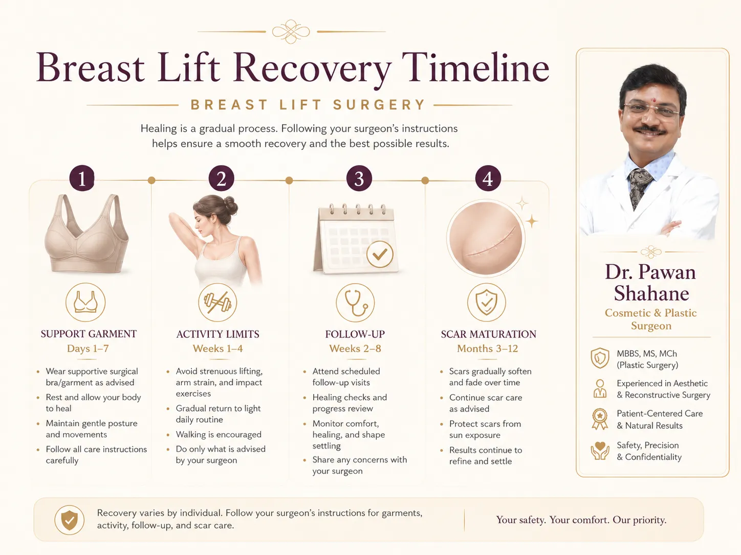 Breast lift recovery timeline showing early healing, support bra use, activity progression and scar maturation
