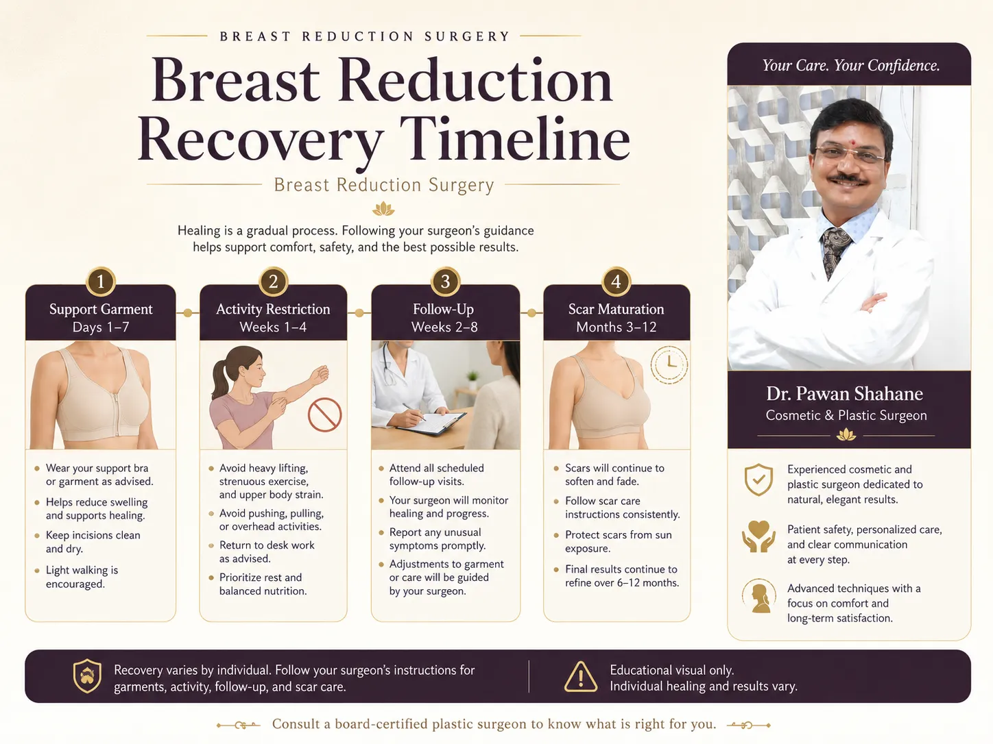 Breast reduction recovery timeline covering support garment, activity restrictions, follow-up and scar maturation