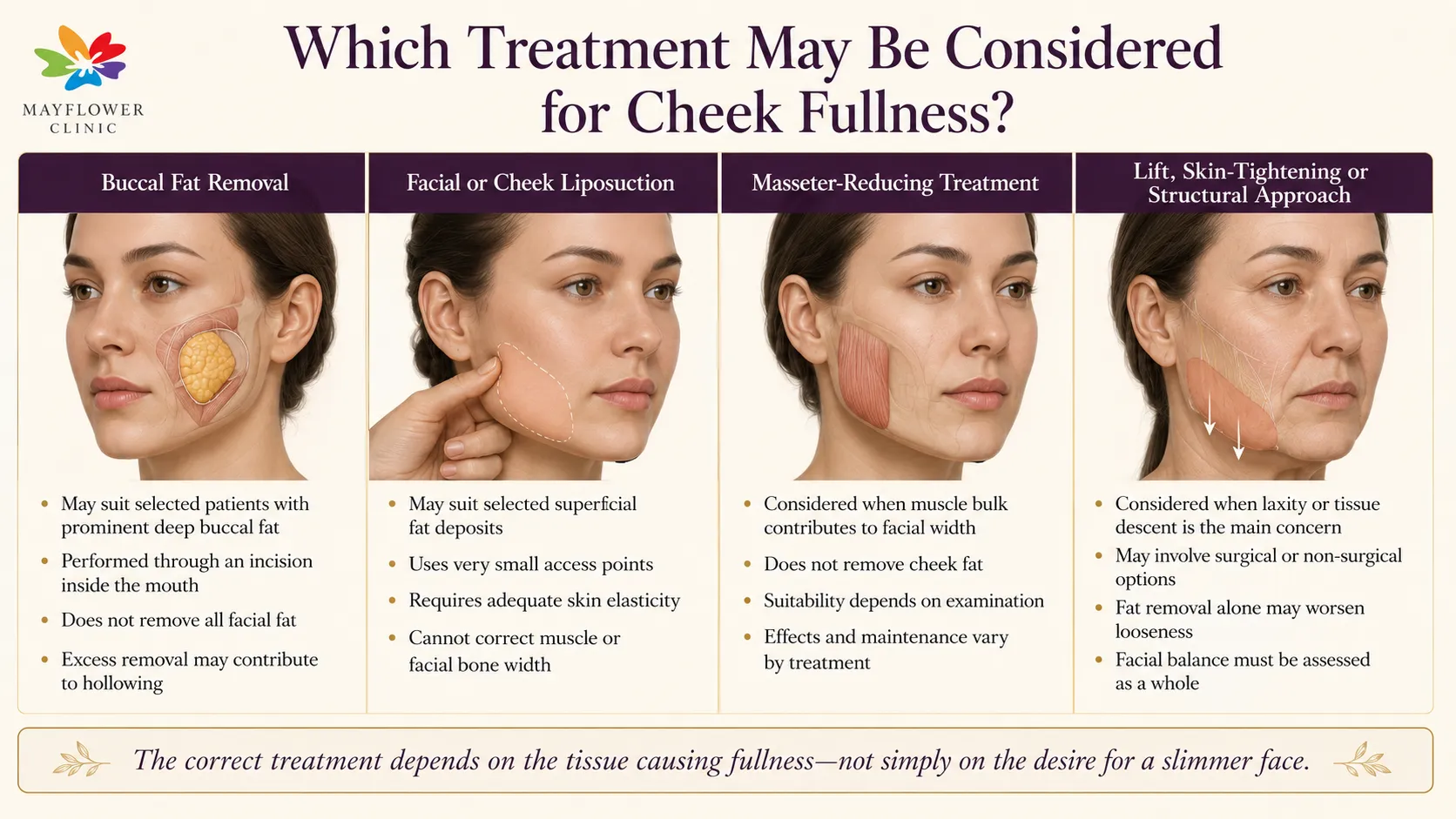 Comparison of buccal fat removal, facial liposuction, masseter treatment and lifting procedures for different causes of cheek fullness