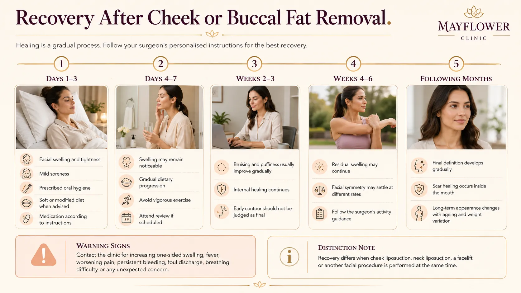 Timeline explaining swelling, oral care, diet, activity and facial contour maturation after cheek or buccal fat removal