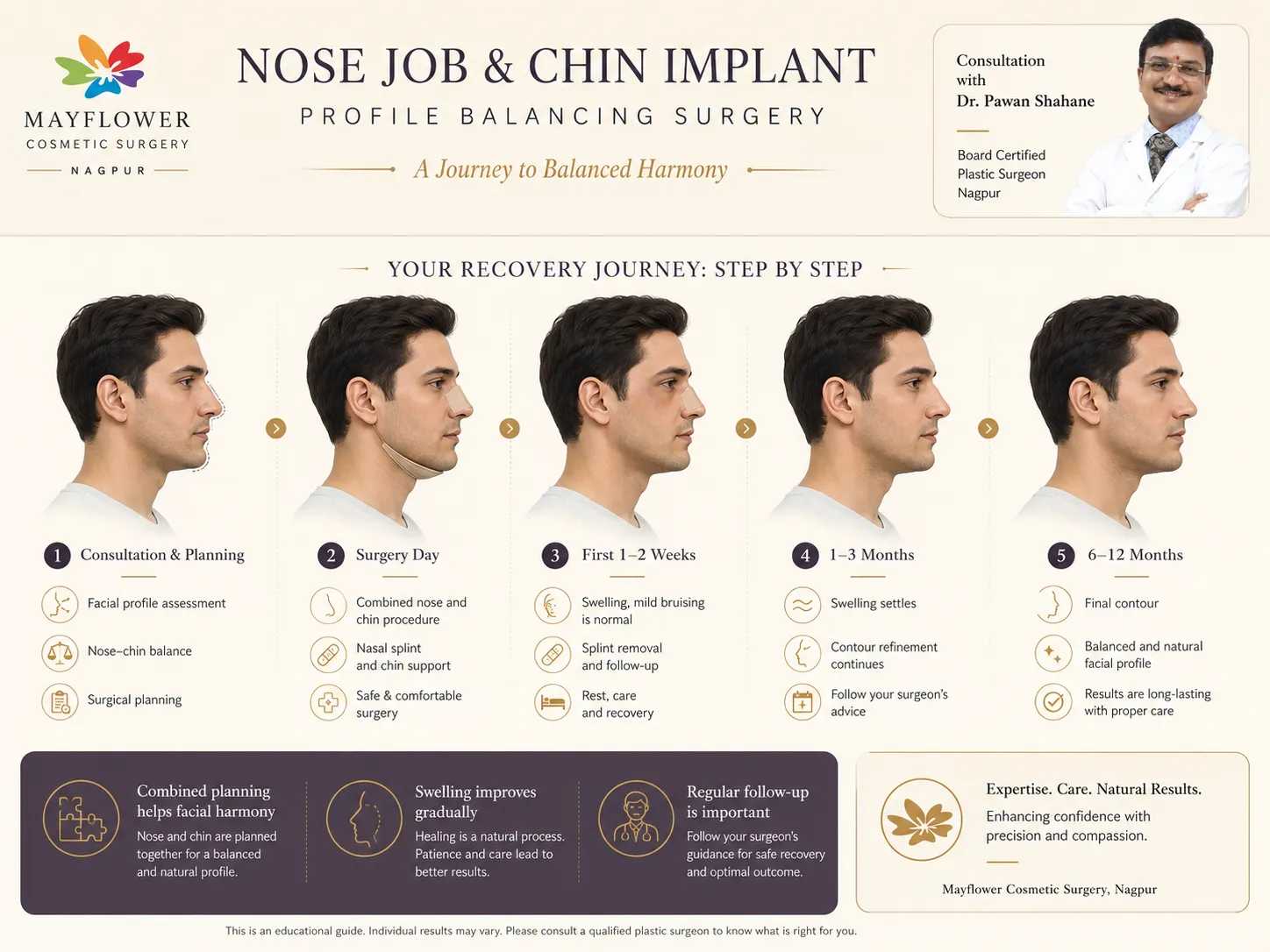 Combined profile surgery recovery timeline for nose and facial procedures