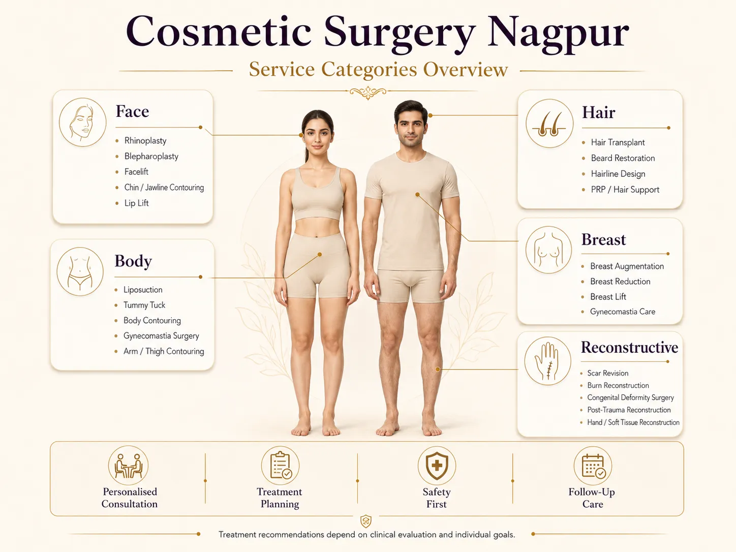 Cosmetic surgery service categories at Mayflower Clinic Nagpur