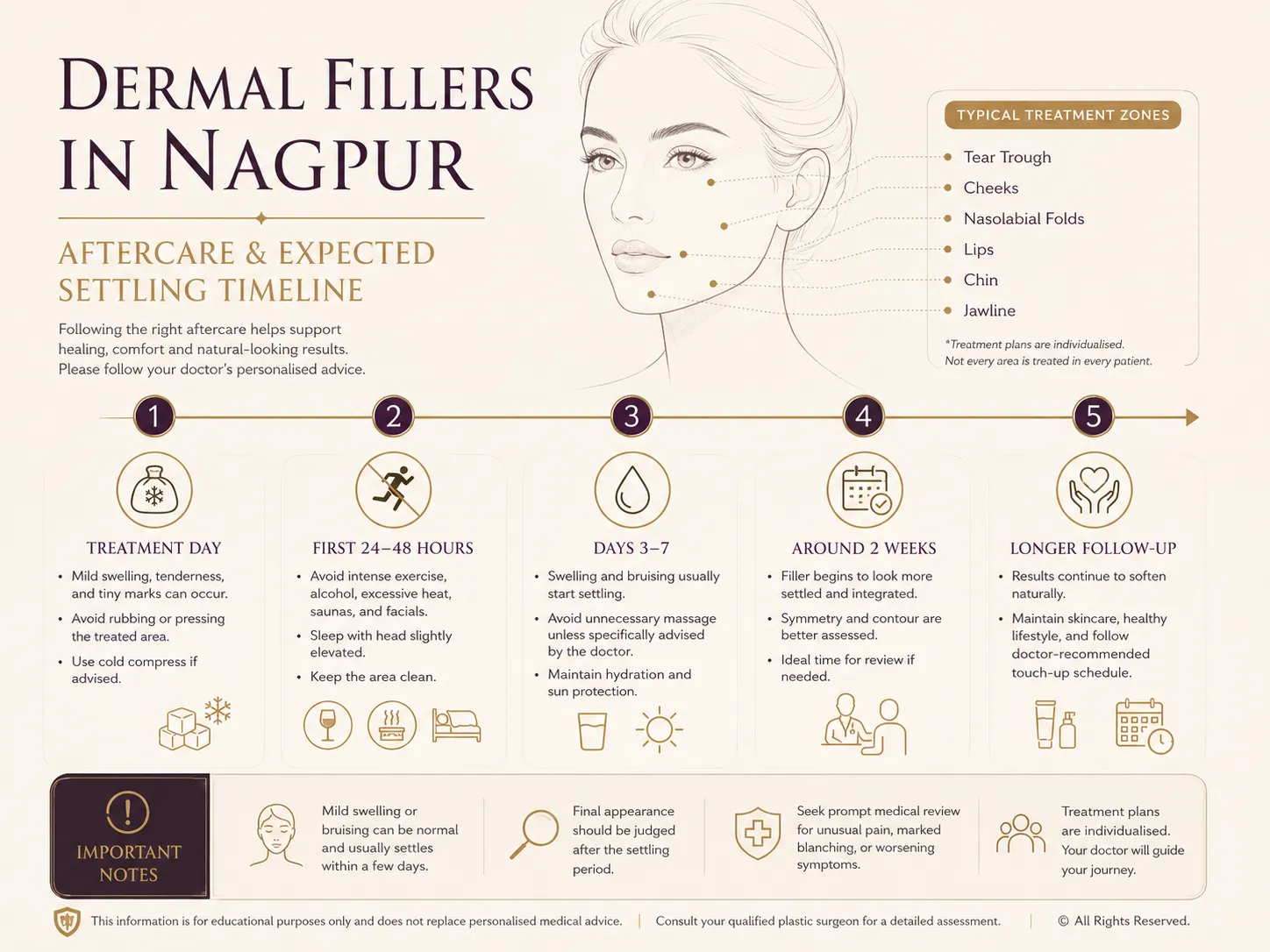 Dermal filler aftercare timeline illustration showing early swelling, activity limits and follow-up