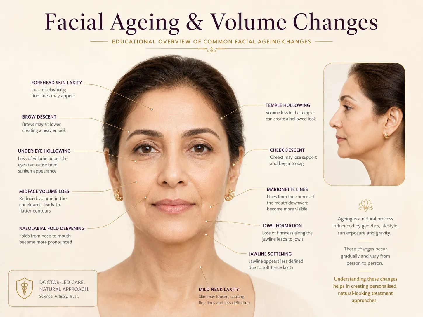 Facial ageing and volume changes map for patient education