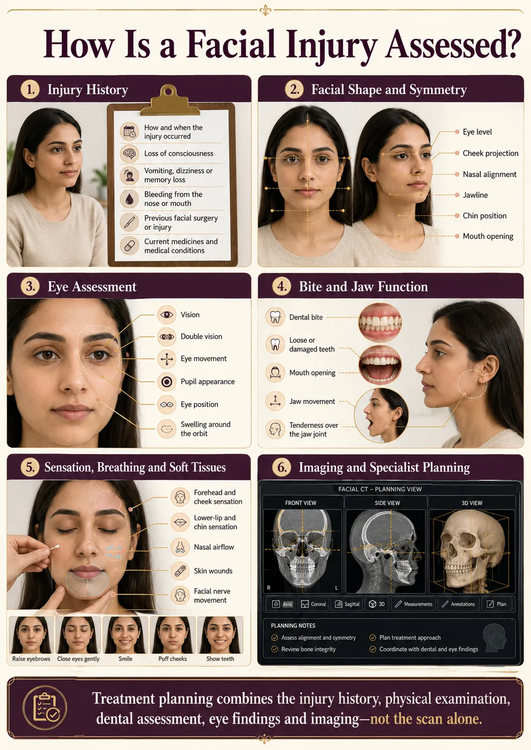 Clinical assessment of facial injury including history, symmetry, vision, bite, jaw function, sensation, breathing and imaging