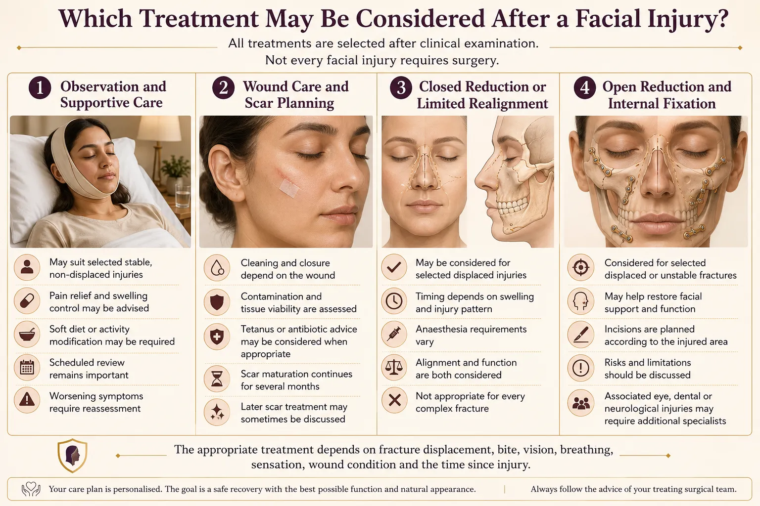 Comparison of observation, wound care, realignment and reconstructive treatment options after facial injury