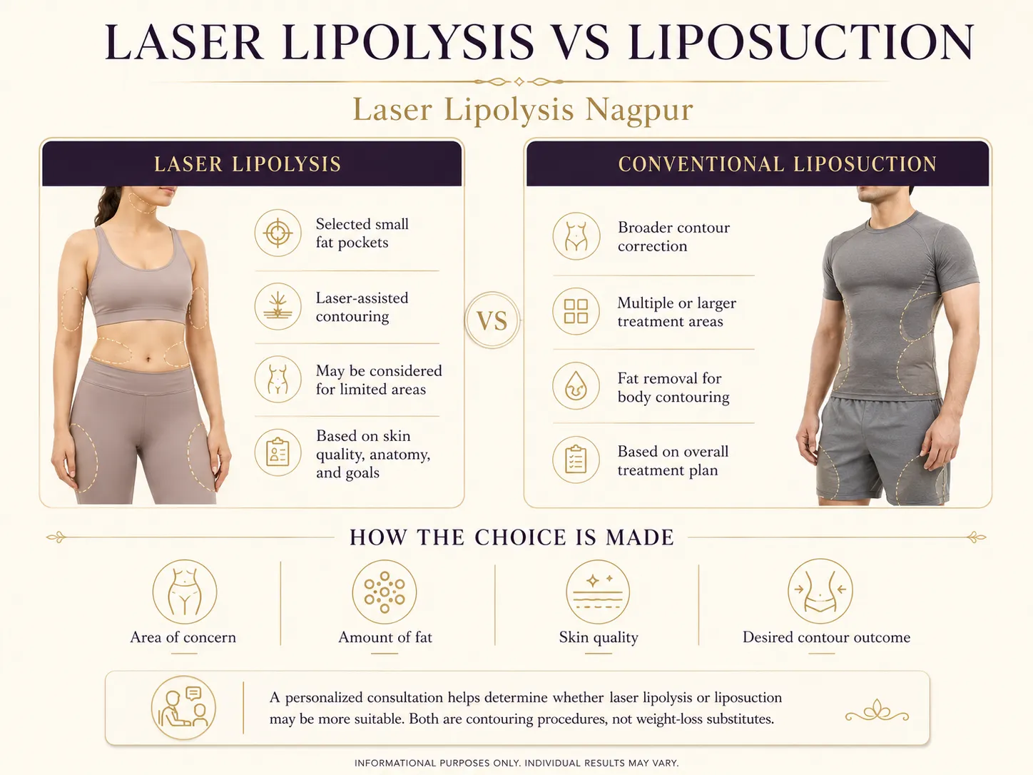 Comparison infographic for laser lipolysis and conventional liposuction