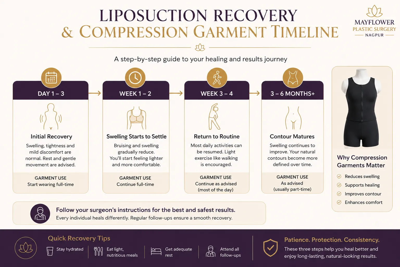 Liposuction recovery timeline with compression garment and gradual return to routine