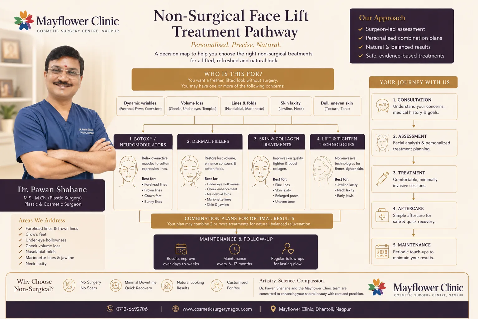 Non-surgical facial rejuvenation treatment pathway