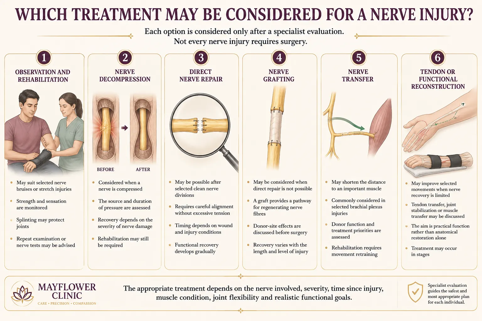 Comparison of observation nerve decompression direct repair grafting transfer and rehabilitation