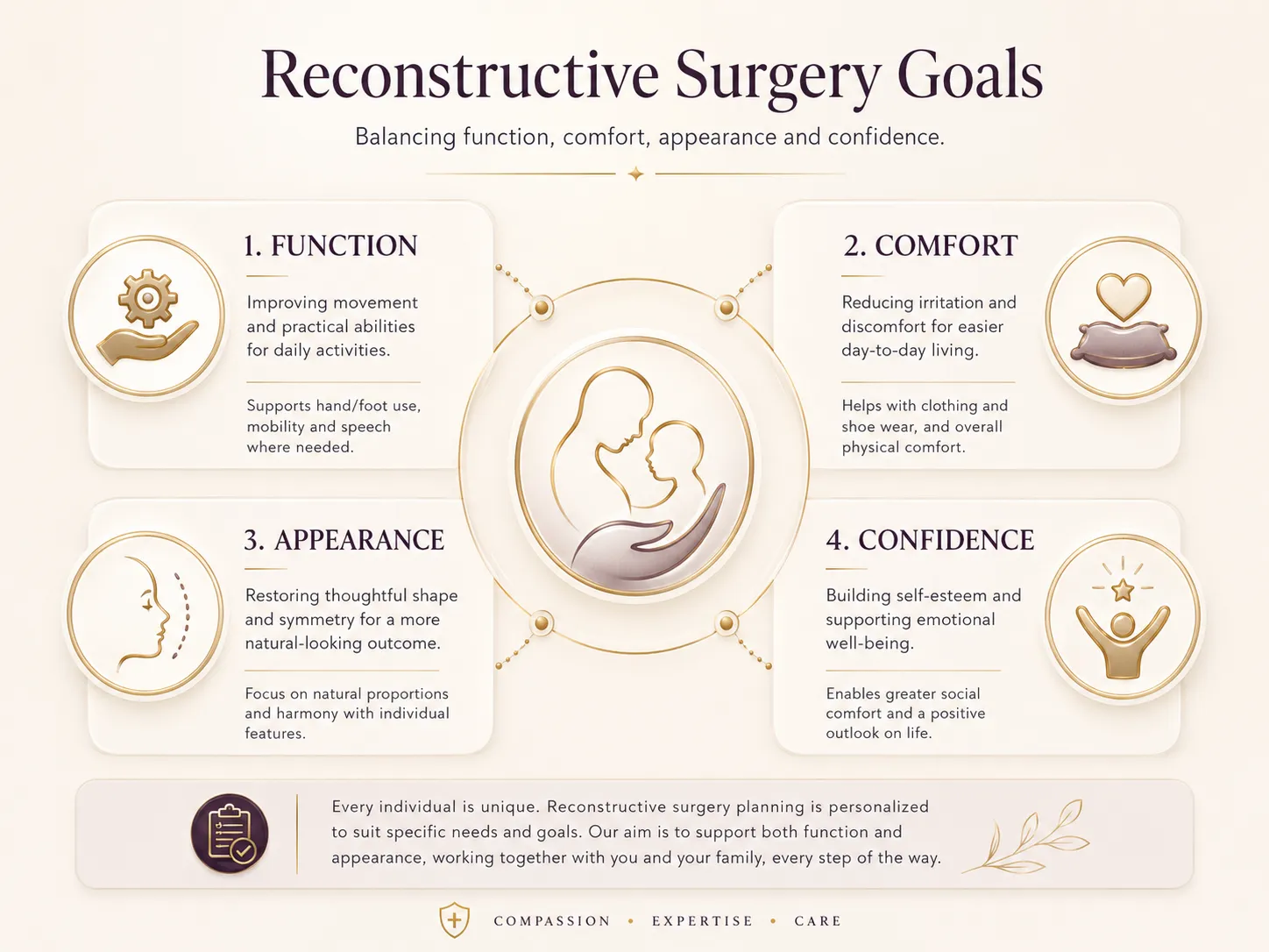 Patient education infographic showing balanced goals of reconstructive plastic surgery including function, comfort, protection and appearance