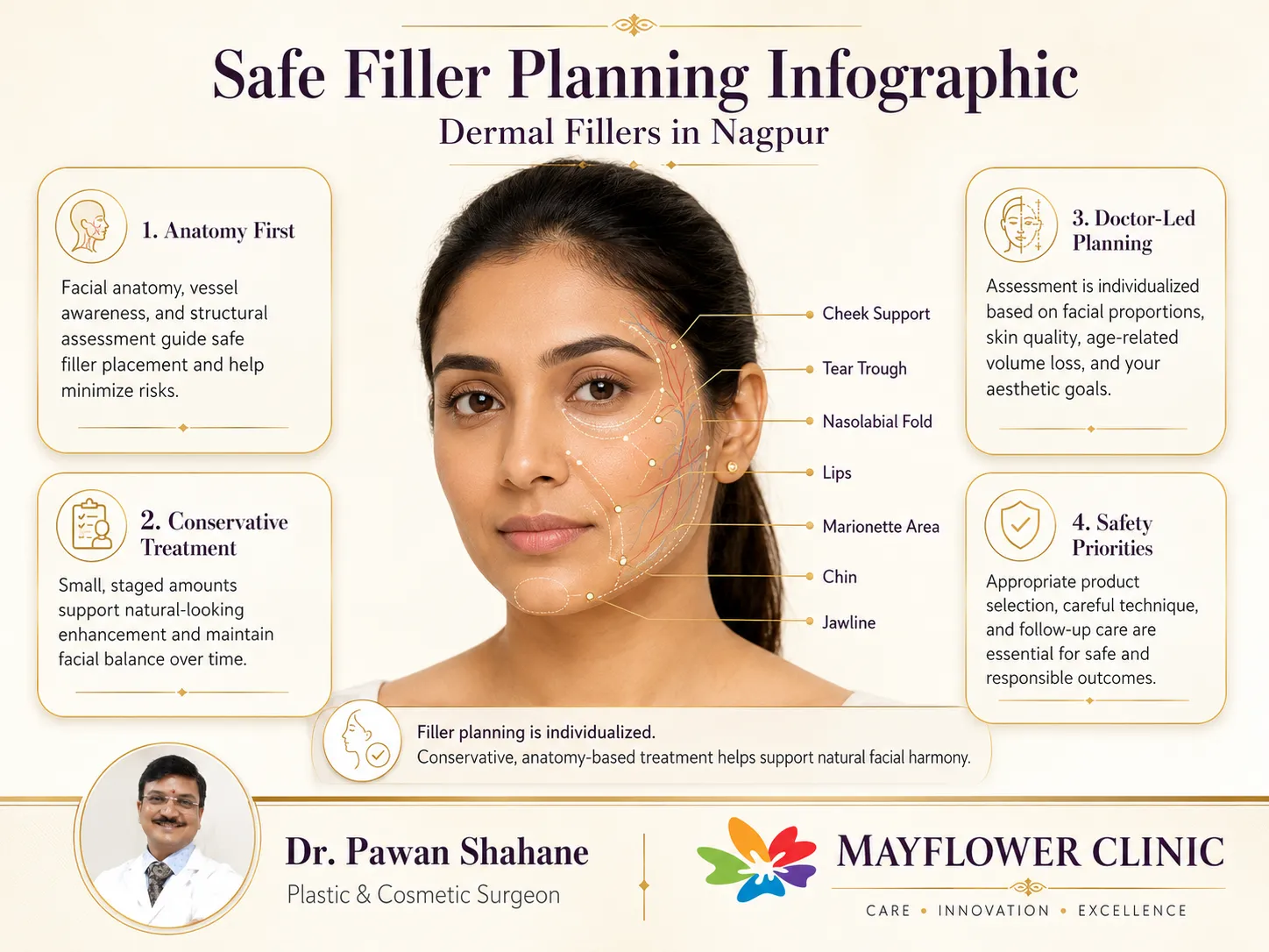 Safe filler planning infographic showing assessment and injection safety considerations