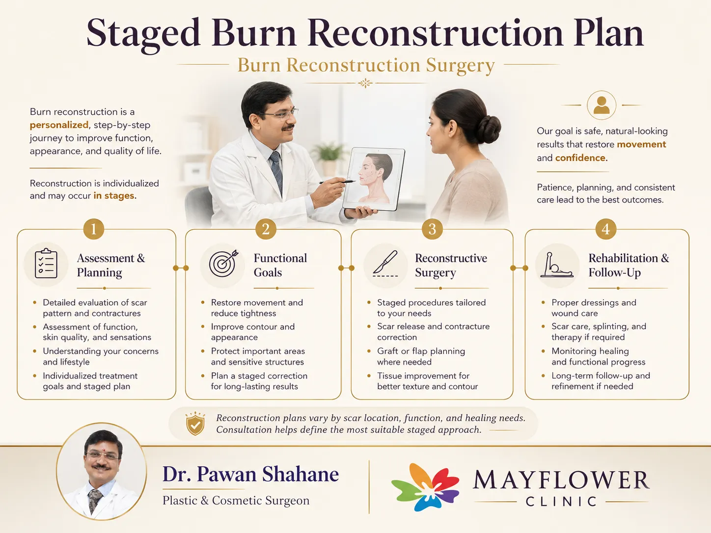 Staged burn reconstruction plan from assessment and surgery to rehabilitation and follow-up