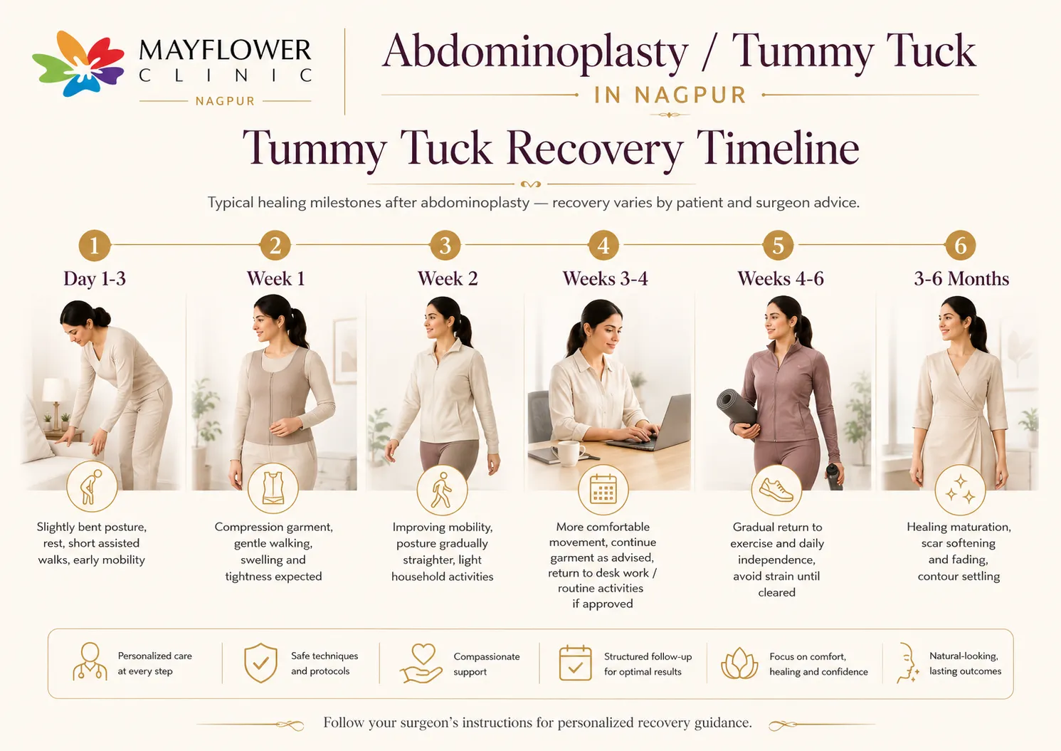 Tummy tuck recovery timeline showing posture, walking, garment use, return to work and exercise