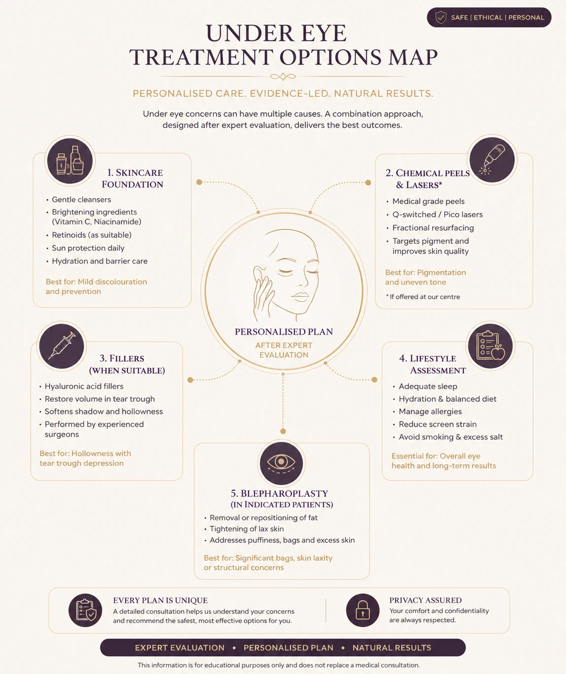 Under eye treatment options map — skincare, peels and lasers, fillers, lifestyle, and blepharoplasty
