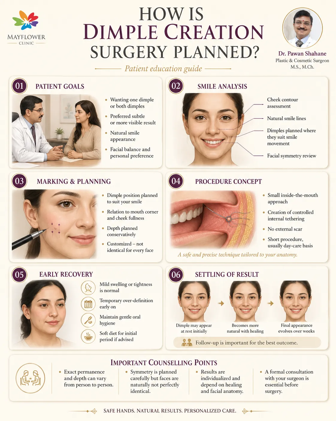 How dimple creation surgery is planned, showing patient goals, smile analysis, cheek marking, the inside-the-mouth procedure concept, early recovery and settling of the result
