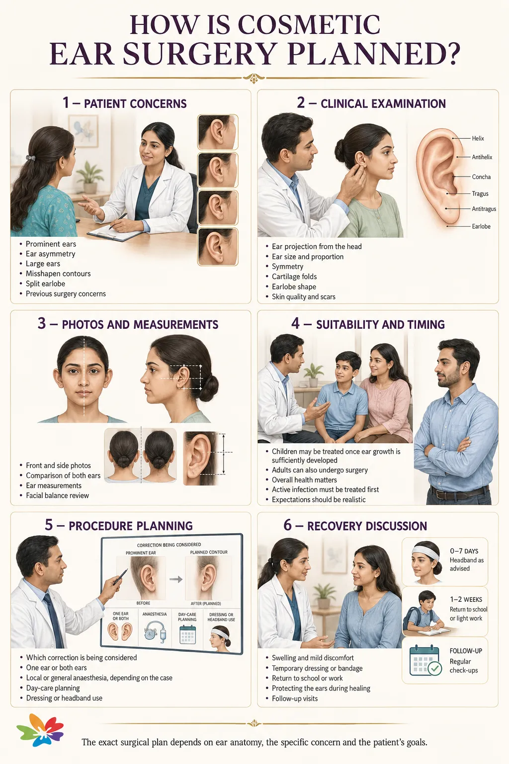 How cosmetic ear surgery is planned through consultation, examination, photographs, suitability assessment, procedure selection and recovery discussion