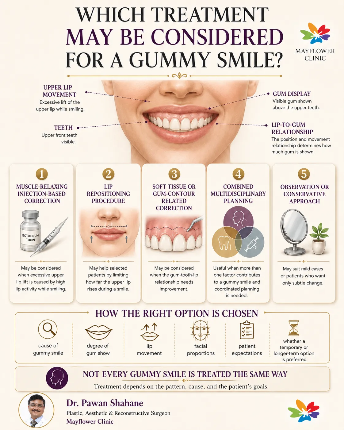Comparison infographic of possible gummy smile treatments including injection-based correction, lip repositioning, gum-related correction, combined planning and conservative observation